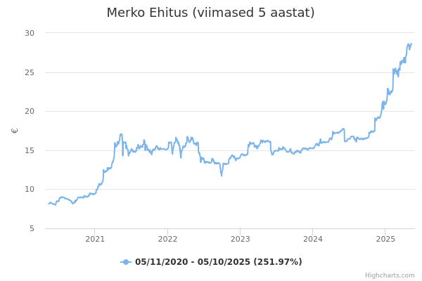 Merko Ehitus aktsia graafik